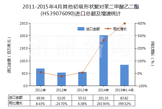 2011-2015年4月其他初級(jí)形狀聚對(duì)苯二甲酸乙二酯(HS39076090)進(jìn)口總額及增速統(tǒng)計(jì)